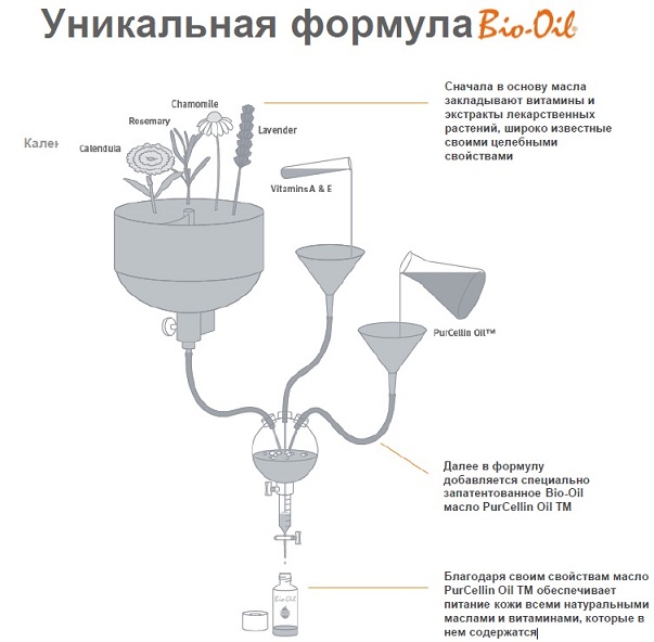 Состав масла Bio Oil